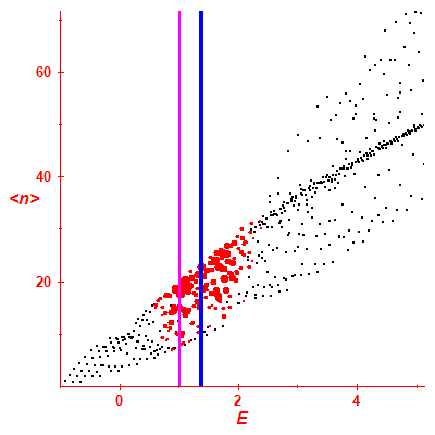 Peres lattice <N>